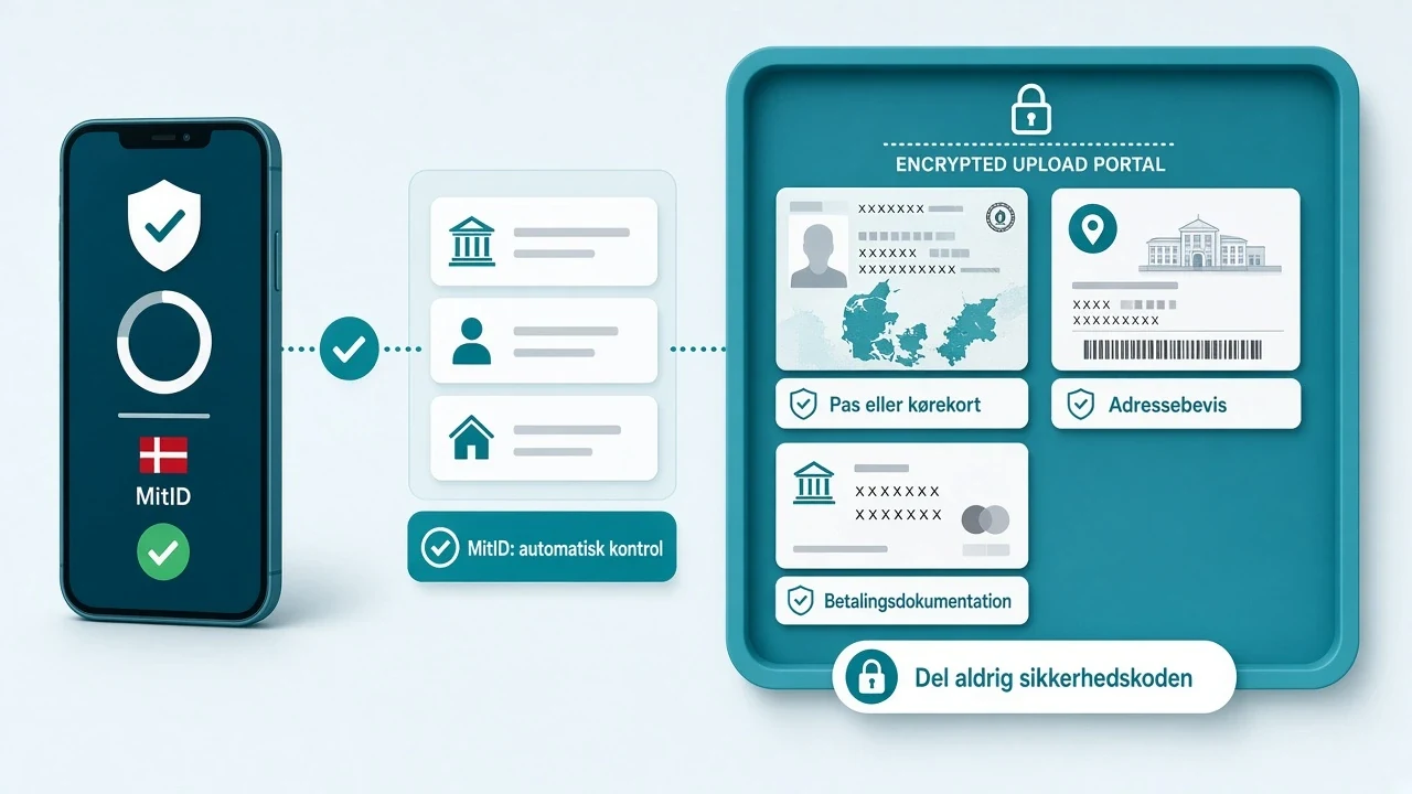 MitID og KYC på casino uden ROFUS